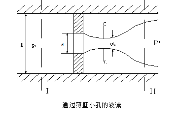 Introduction and application of pressure flow limiter restrictor